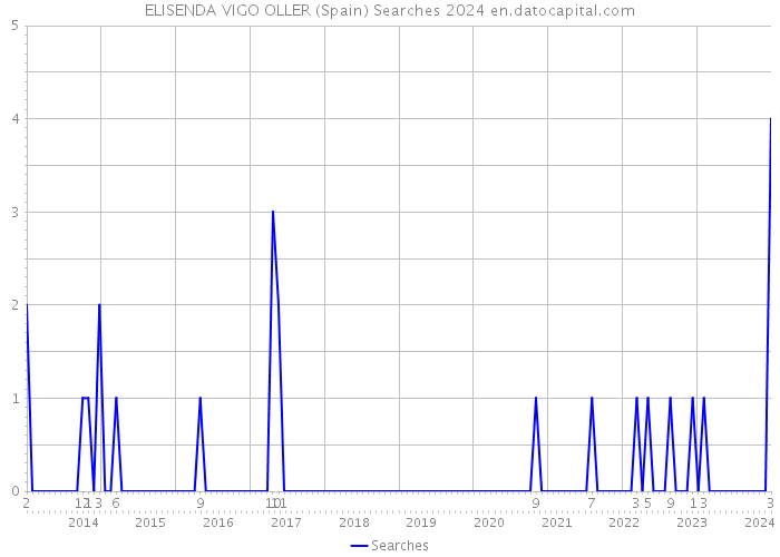 ELISENDA VIGO OLLER (Spain) Searches 2024 