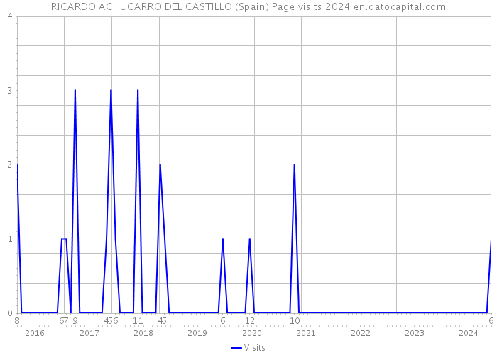 RICARDO ACHUCARRO DEL CASTILLO (Spain) Page visits 2024 