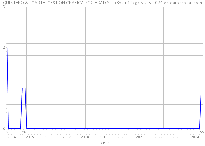 QUINTERO & LOARTE. GESTION GRAFICA SOCIEDAD S.L. (Spain) Page visits 2024 