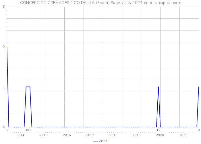 CONCEPCION CREMADES PICO DALILA (Spain) Page visits 2024 