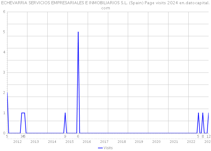 ECHEVARRIA SERVICIOS EMPRESARIALES E INMOBILIARIOS S.L. (Spain) Page visits 2024 