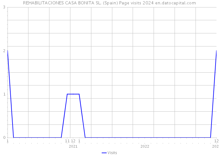REHABILITACIONES CASA BONITA SL. (Spain) Page visits 2024 