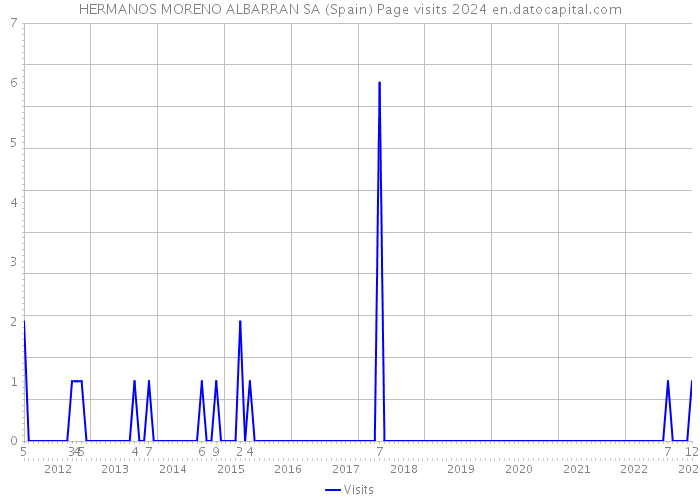 HERMANOS MORENO ALBARRAN SA (Spain) Page visits 2024 