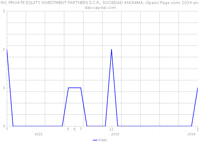 RIC PRIVATE EQUITY INVESTMENT PARTNERS S.C.R., SOCIEDAD ANONIMA. (Spain) Page visits 2024 