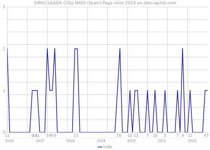 INMACULADA COLL MADI (Spain) Page visits 2024 