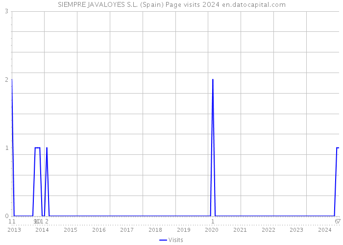 SIEMPRE JAVALOYES S.L. (Spain) Page visits 2024 