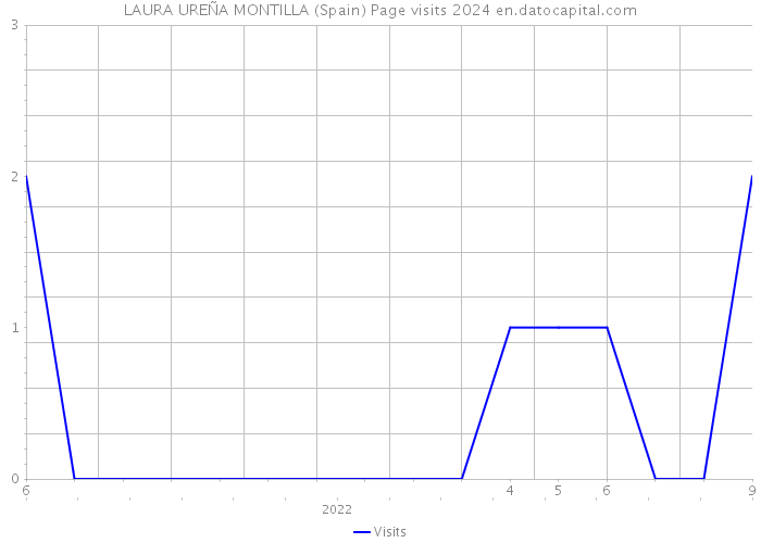 LAURA UREÑA MONTILLA (Spain) Page visits 2024 