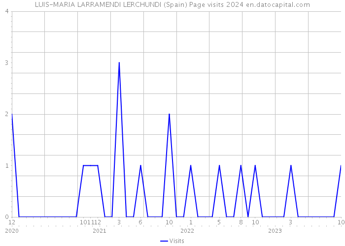 LUIS-MARIA LARRAMENDI LERCHUNDI (Spain) Page visits 2024 