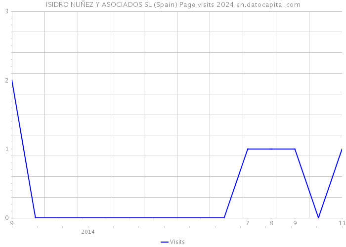 ISIDRO NUÑEZ Y ASOCIADOS SL (Spain) Page visits 2024 