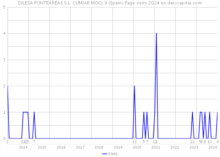 DILESA PONTEAREAS S.L. CUMIAR MOO, 9 (Spain) Page visits 2024 