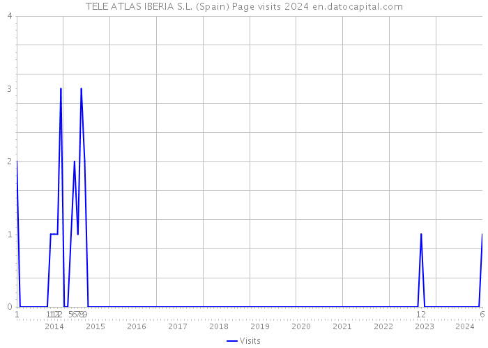 TELE ATLAS IBERIA S.L. (Spain) Page visits 2024 