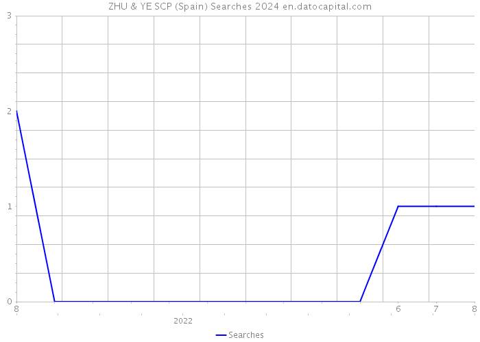 ZHU & YE SCP (Spain) Searches 2024 
