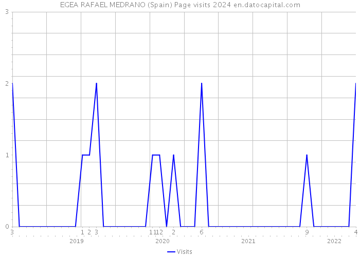 EGEA RAFAEL MEDRANO (Spain) Page visits 2024 