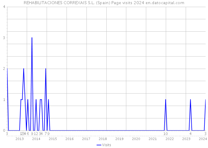 REHABILITACIONES CORREXAIS S.L. (Spain) Page visits 2024 