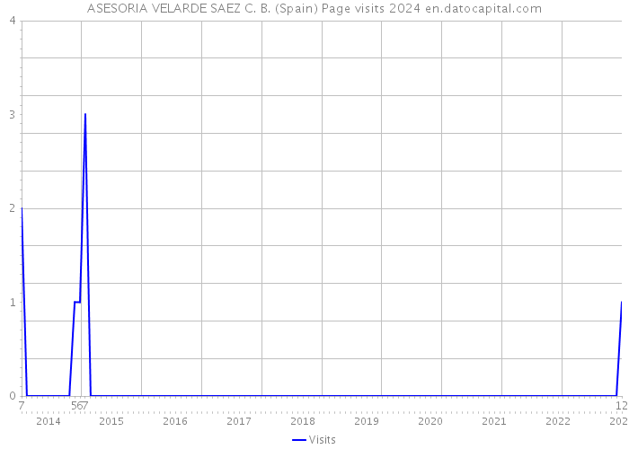 ASESORIA VELARDE SAEZ C. B. (Spain) Page visits 2024 