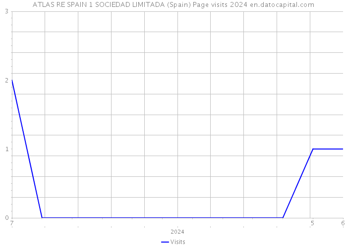 ATLAS RE SPAIN 1 SOCIEDAD LIMITADA (Spain) Page visits 2024 