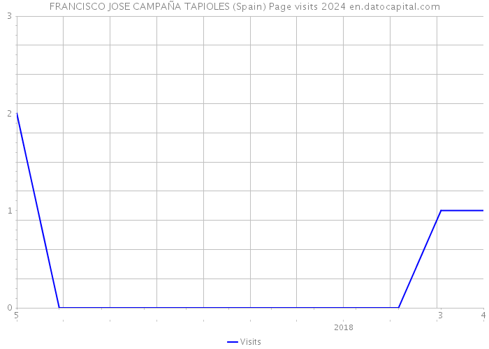 FRANCISCO JOSE CAMPAÑA TAPIOLES (Spain) Page visits 2024 
