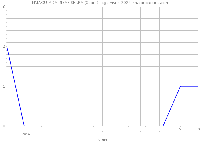 INMACULADA RIBAS SERRA (Spain) Page visits 2024 
