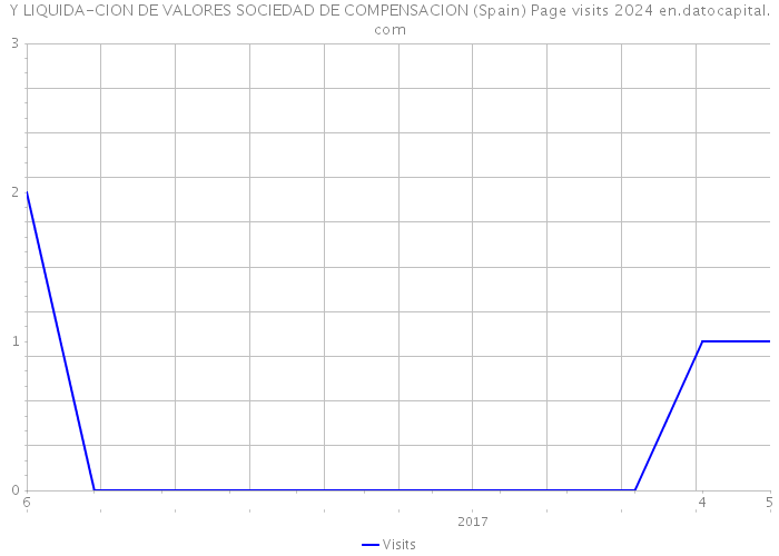 Y LIQUIDA-CION DE VALORES SOCIEDAD DE COMPENSACION (Spain) Page visits 2024 