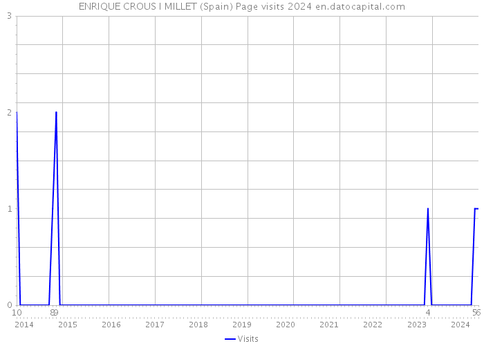 ENRIQUE CROUS I MILLET (Spain) Page visits 2024 