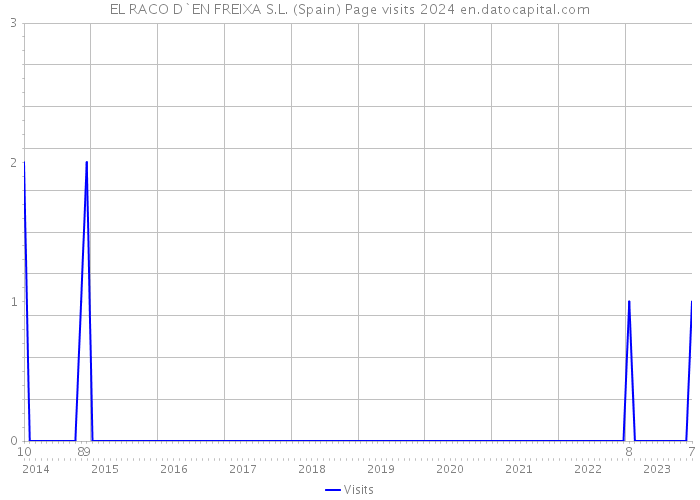 EL RACO D`EN FREIXA S.L. (Spain) Page visits 2024 