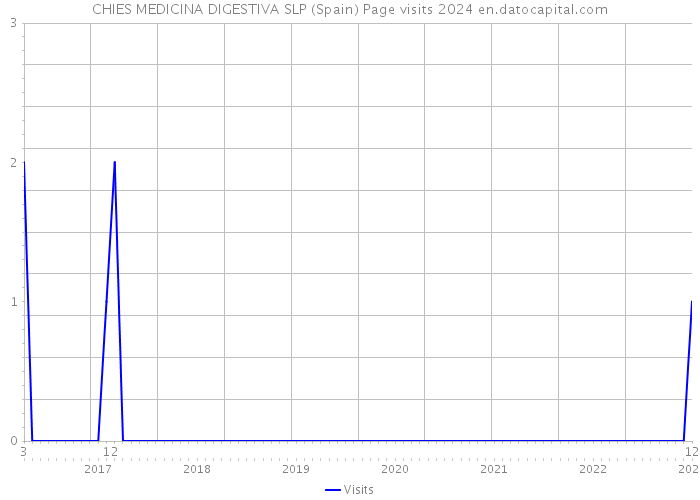 CHIES MEDICINA DIGESTIVA SLP (Spain) Page visits 2024 