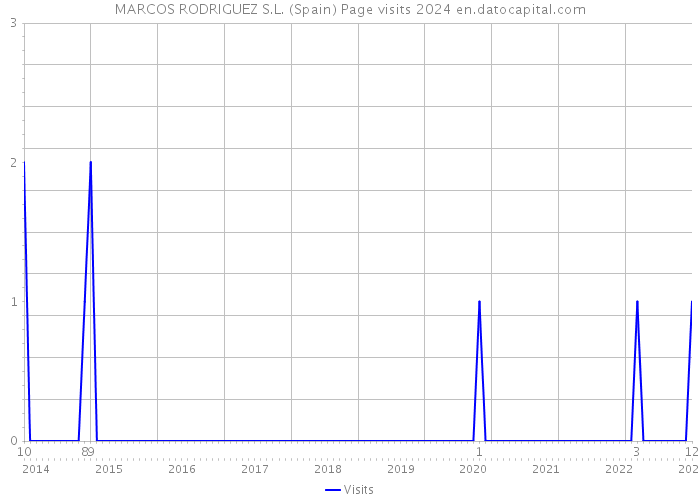 MARCOS RODRIGUEZ S.L. (Spain) Page visits 2024 