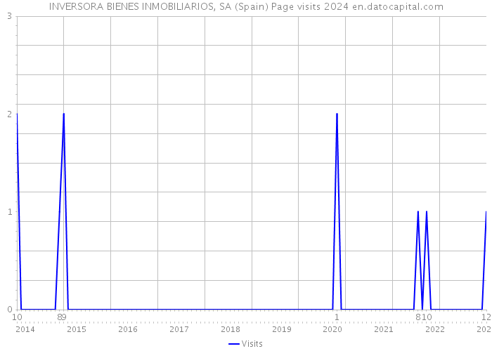 INVERSORA BIENES INMOBILIARIOS, SA (Spain) Page visits 2024 