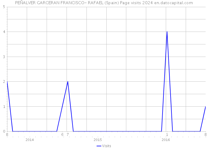 PEÑALVER GARCERAN FRANCISCO- RAFAEL (Spain) Page visits 2024 