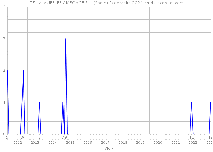 TELLA MUEBLES AMBOAGE S.L. (Spain) Page visits 2024 