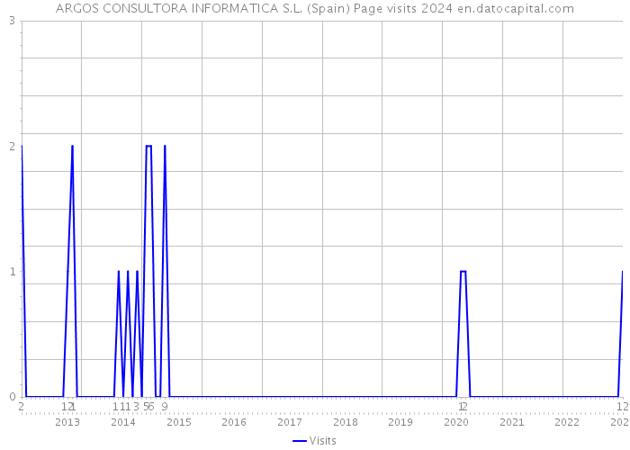 ARGOS CONSULTORA INFORMATICA S.L. (Spain) Page visits 2024 