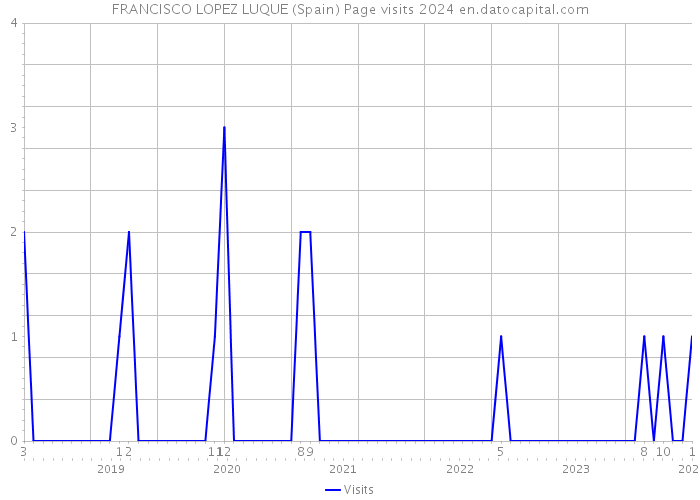 FRANCISCO LOPEZ LUQUE (Spain) Page visits 2024 