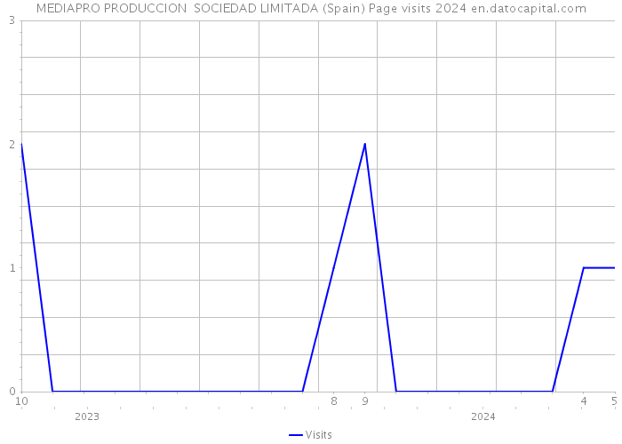 MEDIAPRO PRODUCCION SOCIEDAD LIMITADA (Spain) Page visits 2024 