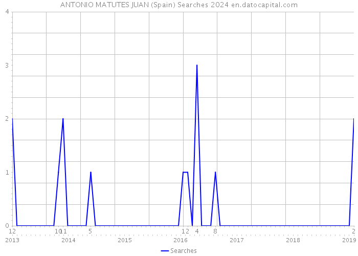 ANTONIO MATUTES JUAN (Spain) Searches 2024 