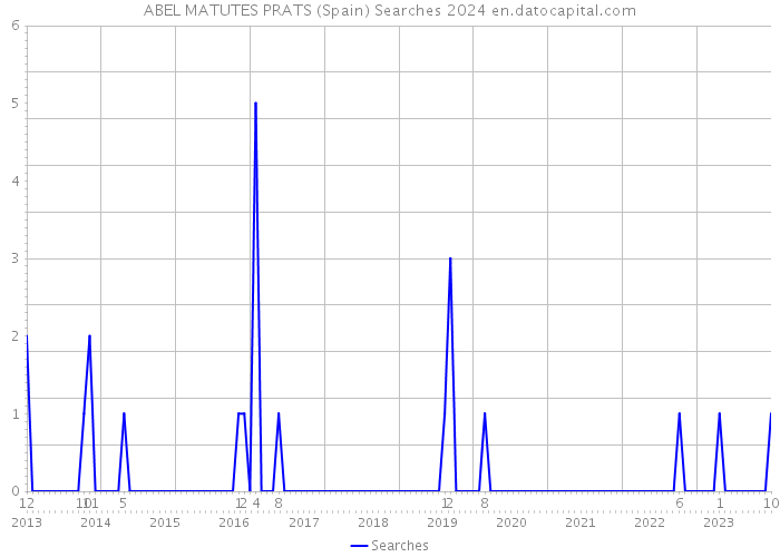 ABEL MATUTES PRATS (Spain) Searches 2024 