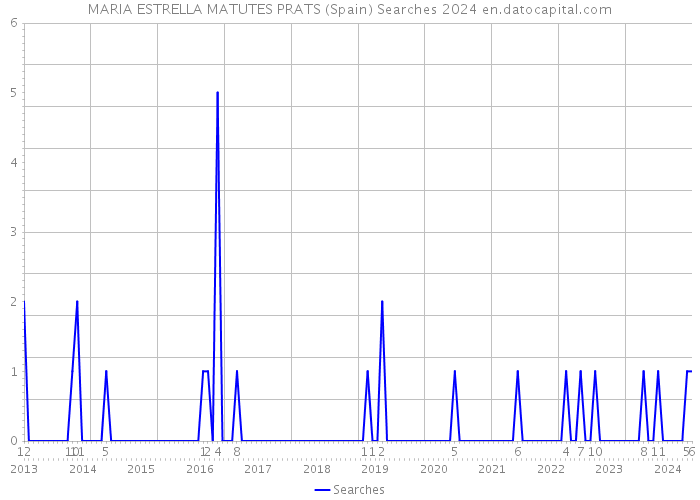 MARIA ESTRELLA MATUTES PRATS (Spain) Searches 2024 