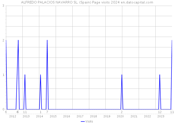 ALFREDO PALACIOS NAVARRO SL. (Spain) Page visits 2024 