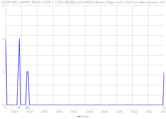 COOP DEL CAMPO SDAD COOP C LTDA DE BELLAGUARDA (Spain) Page visits 2024 