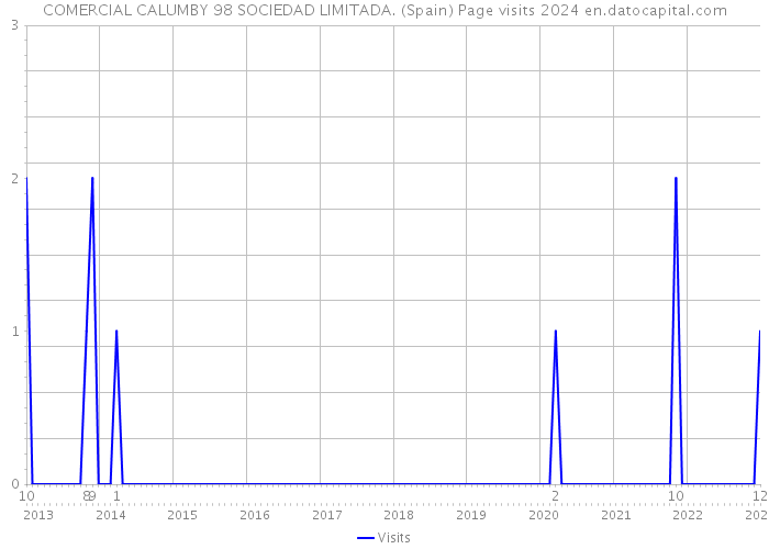 COMERCIAL CALUMBY 98 SOCIEDAD LIMITADA. (Spain) Page visits 2024 