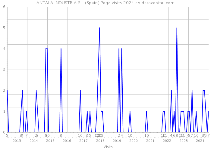 ANTALA INDUSTRIA SL. (Spain) Page visits 2024 