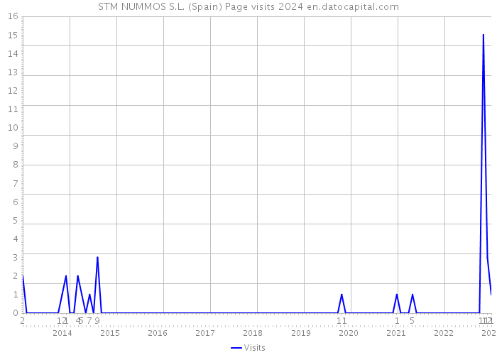 STM NUMMOS S.L. (Spain) Page visits 2024 