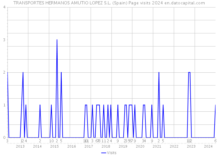 TRANSPORTES HERMANOS AMUTIO LOPEZ S.L. (Spain) Page visits 2024 