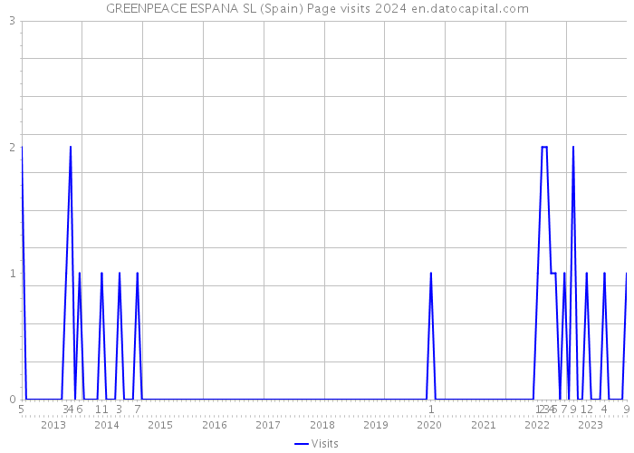GREENPEACE ESPANA SL (Spain) Page visits 2024 