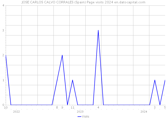 JOSE CARLOS CALVO CORRALES (Spain) Page visits 2024 