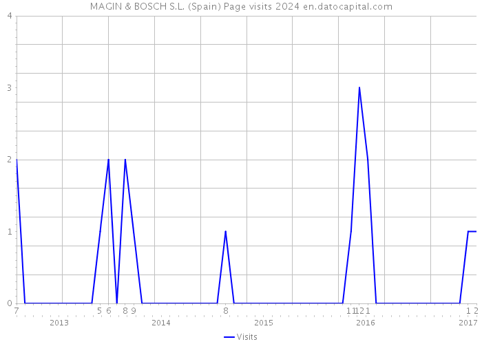 MAGIN & BOSCH S.L. (Spain) Page visits 2024 