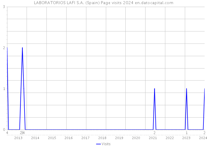LABORATORIOS LAFI S.A. (Spain) Page visits 2024 
