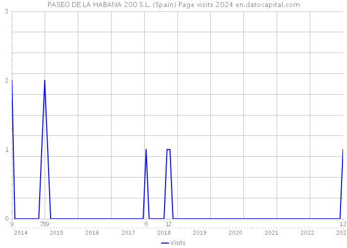 PASEO DE LA HABANA 200 S.L. (Spain) Page visits 2024 