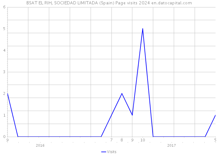 BSAT EL RIH, SOCIEDAD LIMITADA (Spain) Page visits 2024 