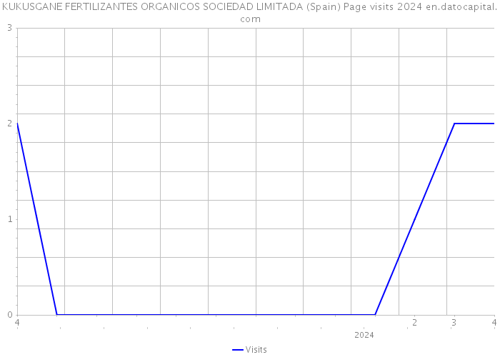KUKUSGANE FERTILIZANTES ORGANICOS SOCIEDAD LIMITADA (Spain) Page visits 2024 