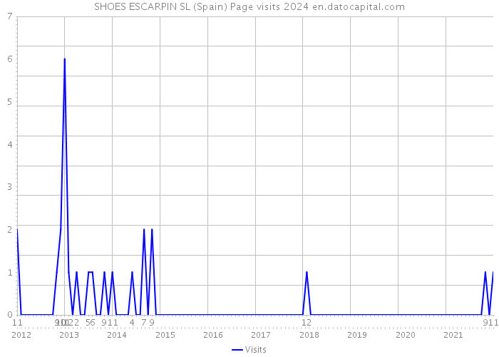 SHOES ESCARPIN SL (Spain) Page visits 2024 